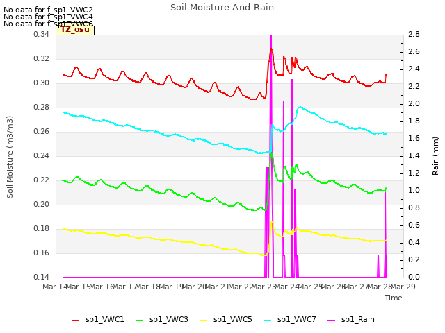 plot of Soil Moisture And Rain