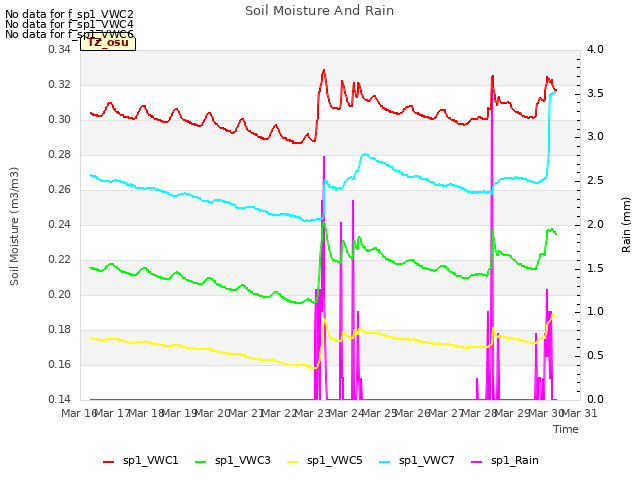 plot of Soil Moisture And Rain