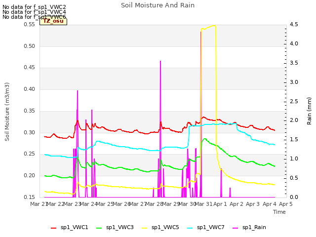 plot of Soil Moisture And Rain