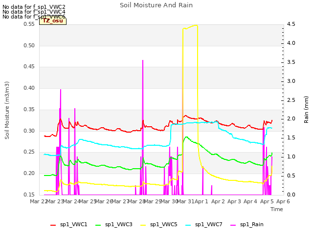 plot of Soil Moisture And Rain