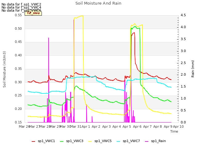 plot of Soil Moisture And Rain