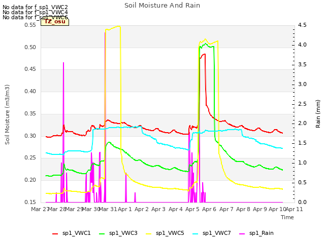 plot of Soil Moisture And Rain