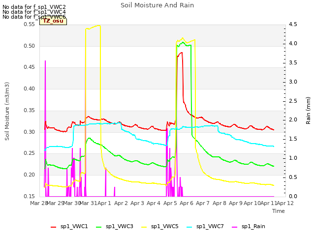 plot of Soil Moisture And Rain