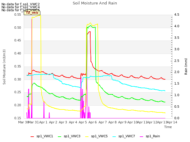 plot of Soil Moisture And Rain