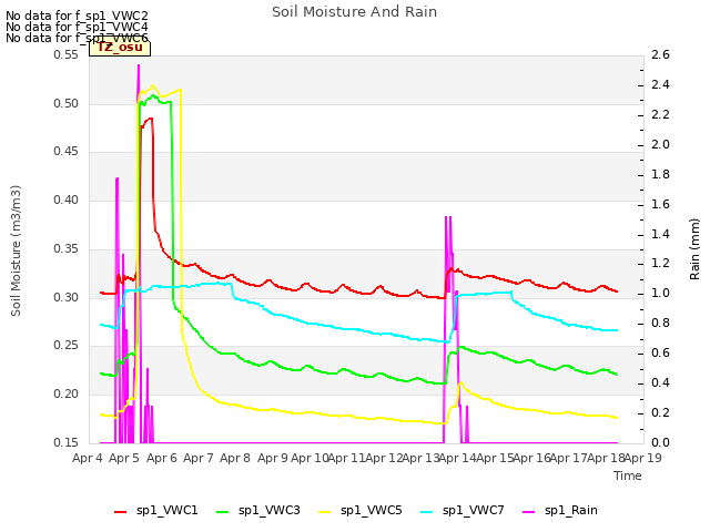 plot of Soil Moisture And Rain