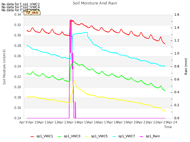 plot of Soil Moisture And Rain