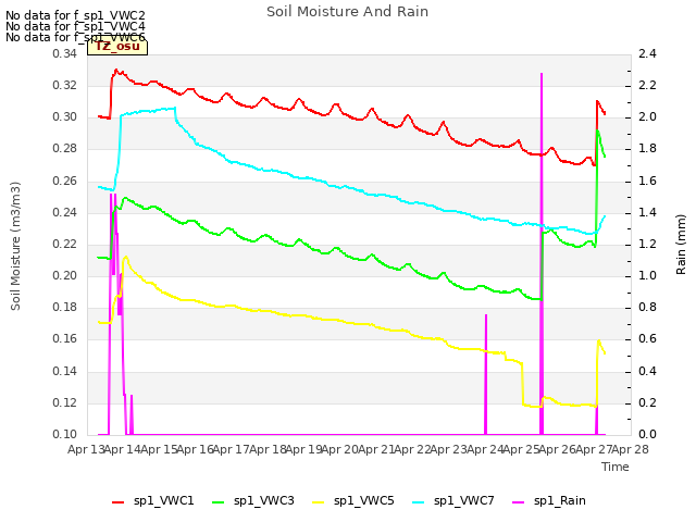 plot of Soil Moisture And Rain