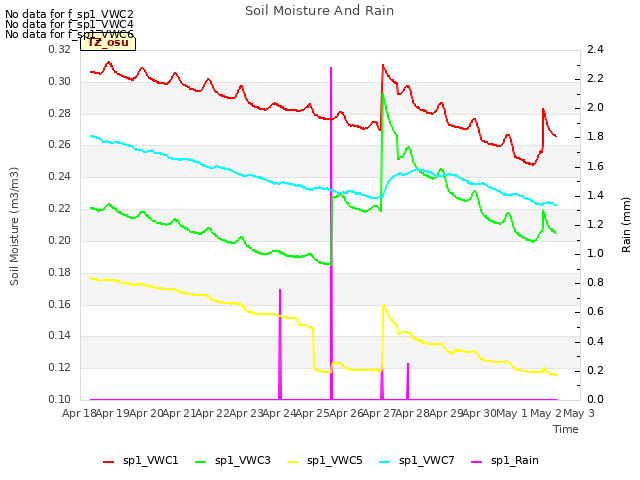 plot of Soil Moisture And Rain