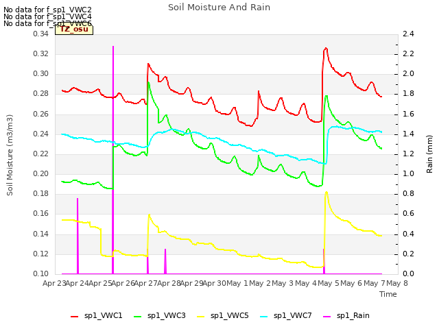 plot of Soil Moisture And Rain