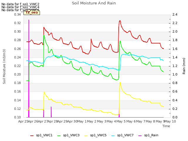 plot of Soil Moisture And Rain