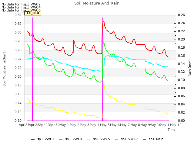 plot of Soil Moisture And Rain