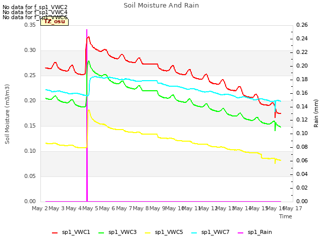 plot of Soil Moisture And Rain