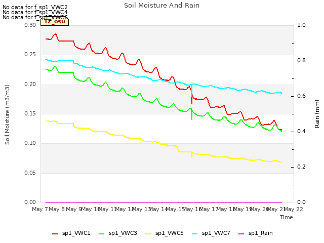 plot of Soil Moisture And Rain