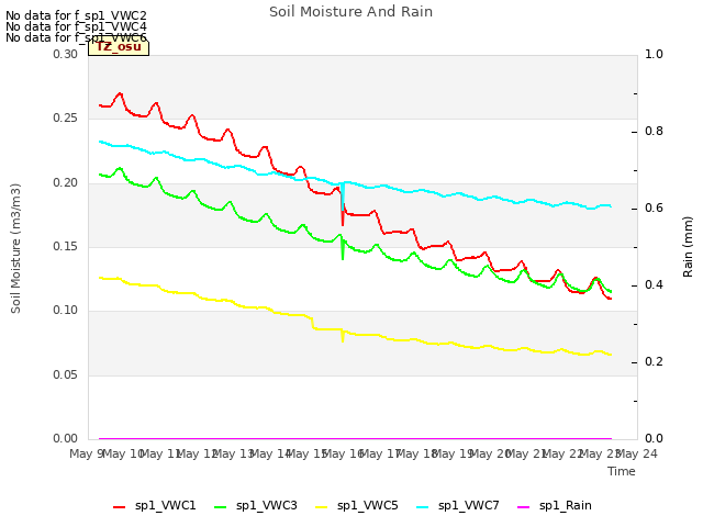 plot of Soil Moisture And Rain