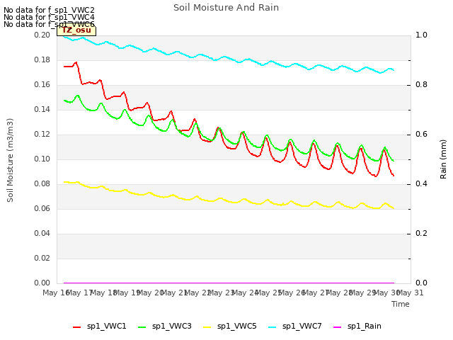 plot of Soil Moisture And Rain