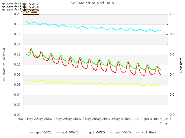 plot of Soil Moisture And Rain