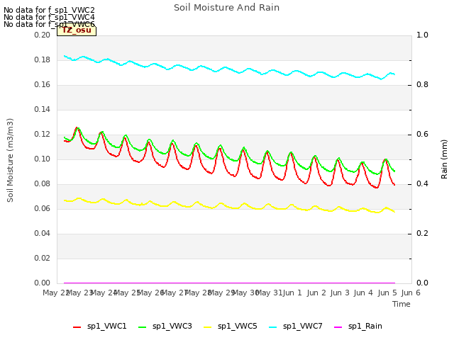 plot of Soil Moisture And Rain