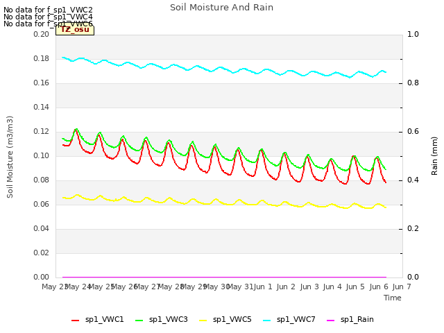 plot of Soil Moisture And Rain