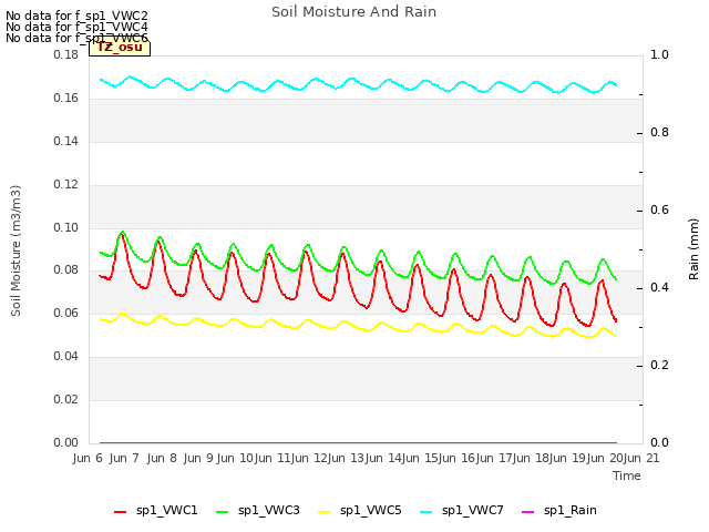 plot of Soil Moisture And Rain