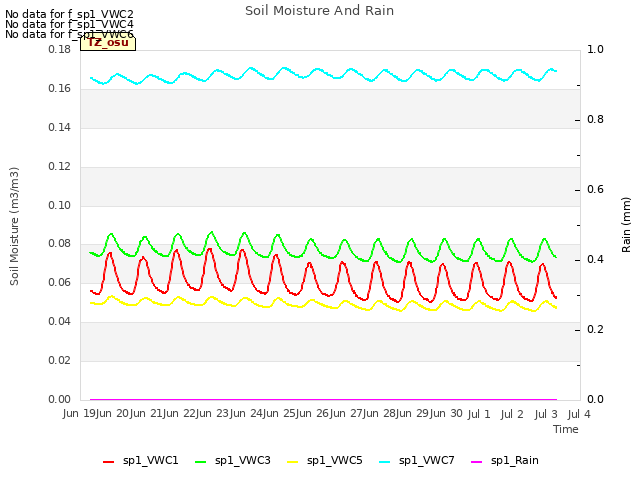 plot of Soil Moisture And Rain