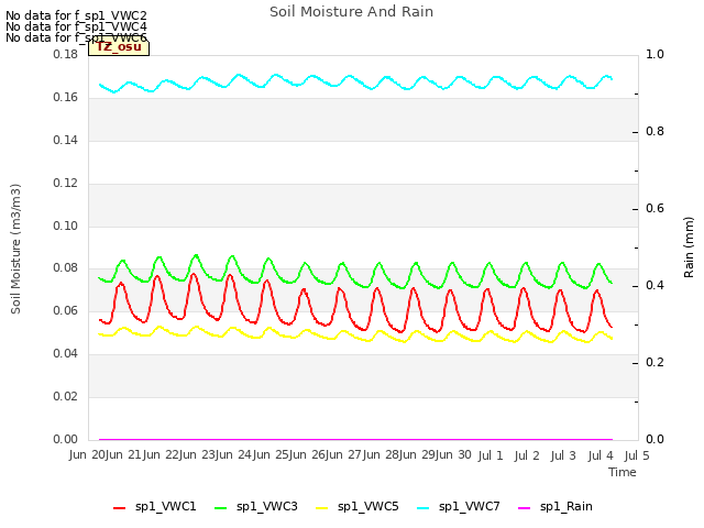 plot of Soil Moisture And Rain