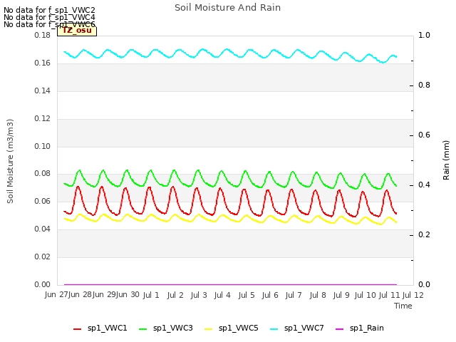 plot of Soil Moisture And Rain