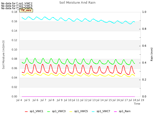 plot of Soil Moisture And Rain