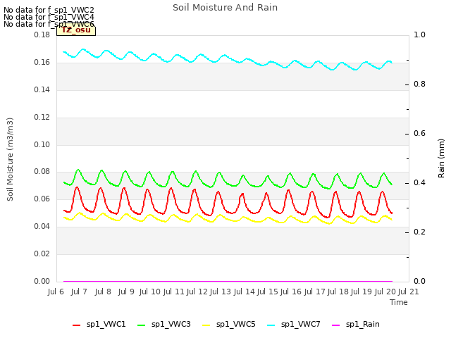 plot of Soil Moisture And Rain