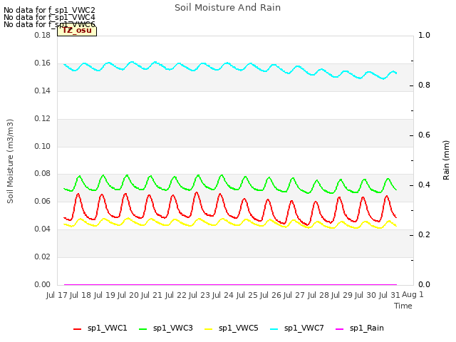 plot of Soil Moisture And Rain