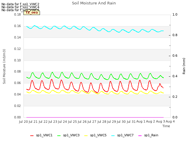 plot of Soil Moisture And Rain