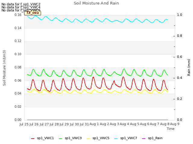 plot of Soil Moisture And Rain