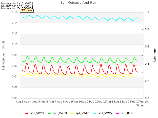 plot of Soil Moisture And Rain