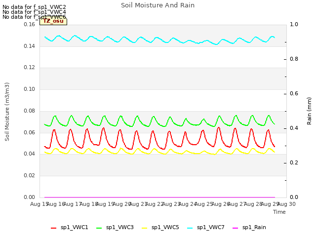 plot of Soil Moisture And Rain