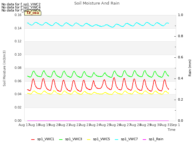 plot of Soil Moisture And Rain