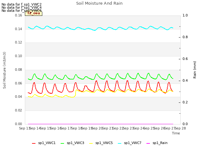 plot of Soil Moisture And Rain