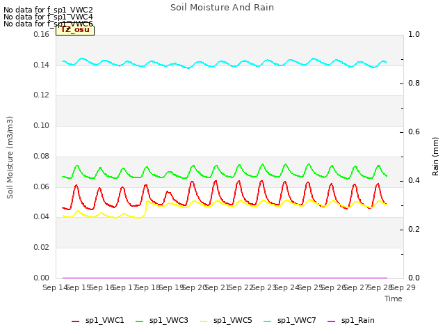 plot of Soil Moisture And Rain