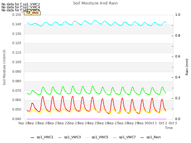 plot of Soil Moisture And Rain