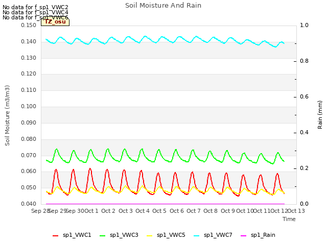 plot of Soil Moisture And Rain