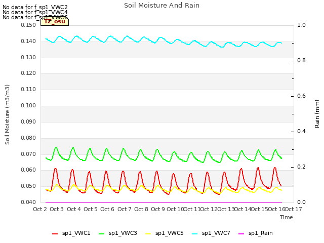 plot of Soil Moisture And Rain