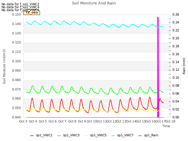 plot of Soil Moisture And Rain