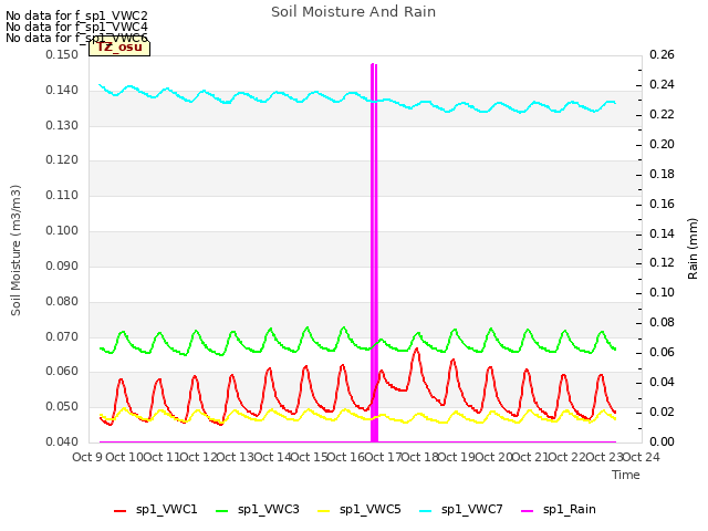 plot of Soil Moisture And Rain