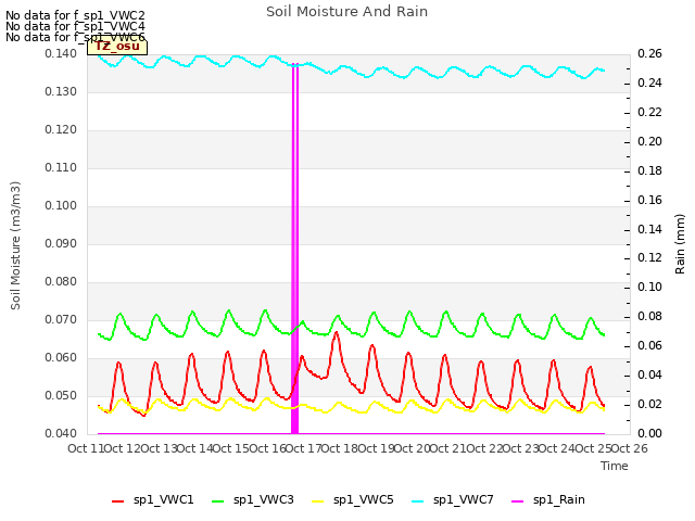 plot of Soil Moisture And Rain