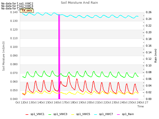 plot of Soil Moisture And Rain