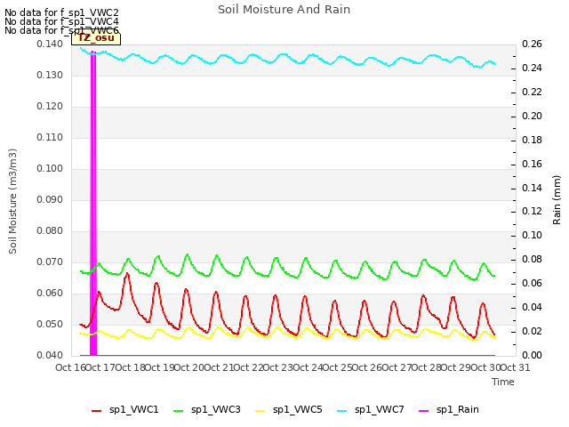 plot of Soil Moisture And Rain