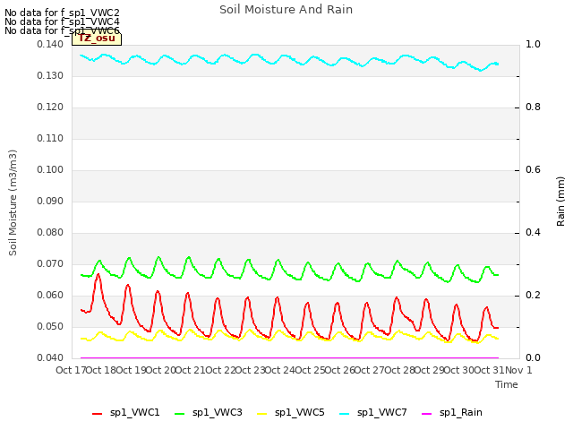 plot of Soil Moisture And Rain