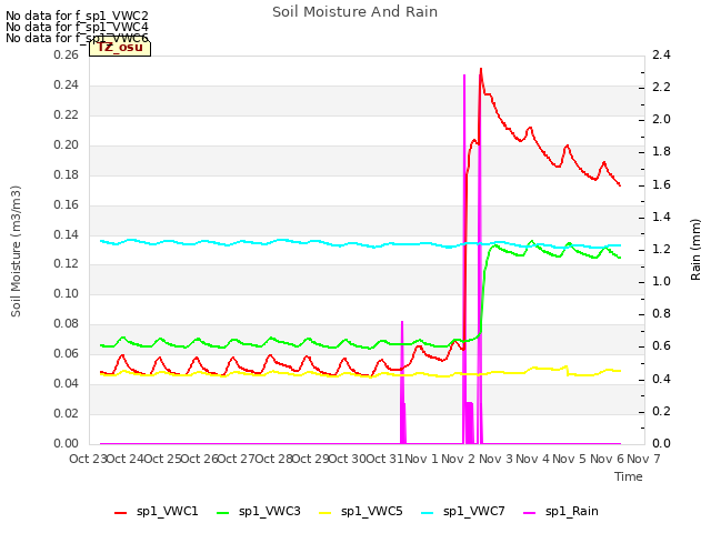 plot of Soil Moisture And Rain