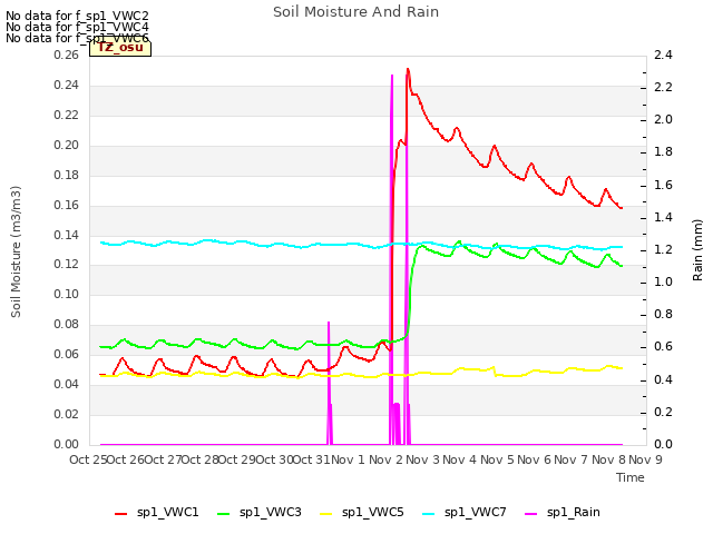 plot of Soil Moisture And Rain