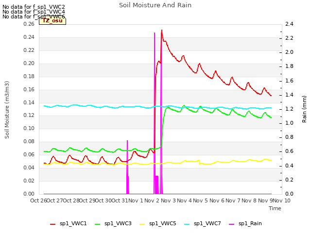 plot of Soil Moisture And Rain