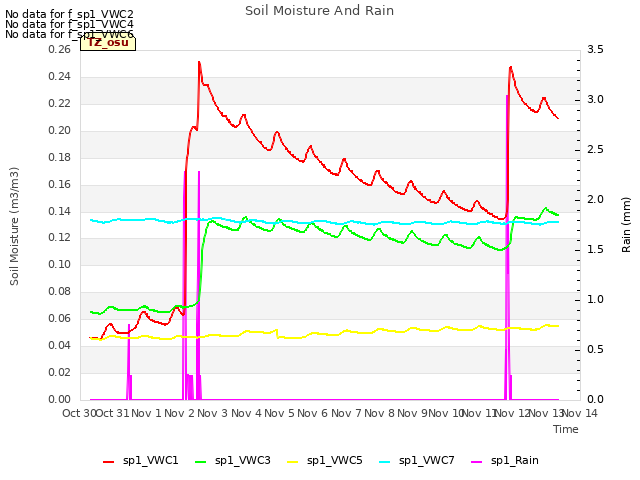 plot of Soil Moisture And Rain