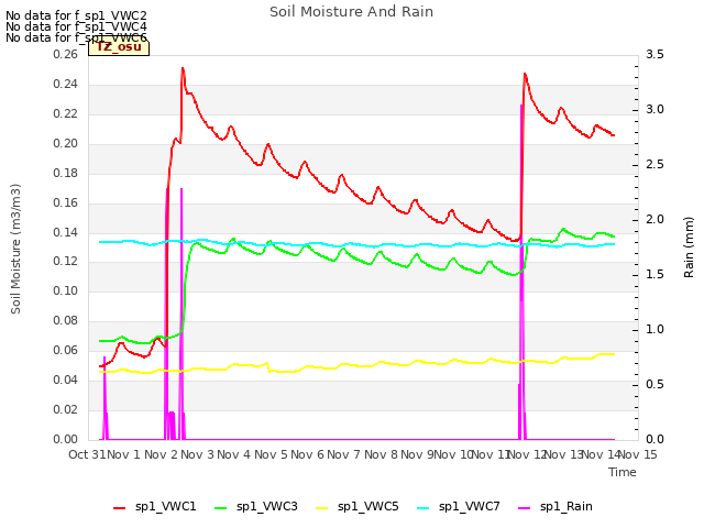 plot of Soil Moisture And Rain